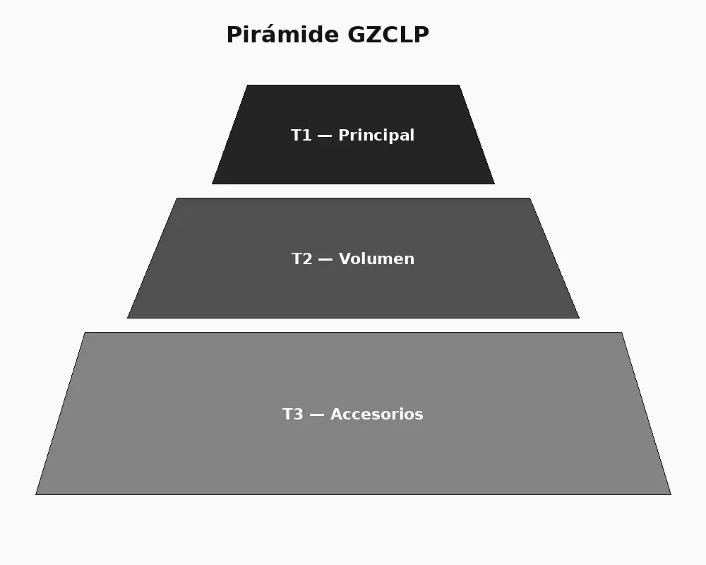 Piramide Rutina GZCLP