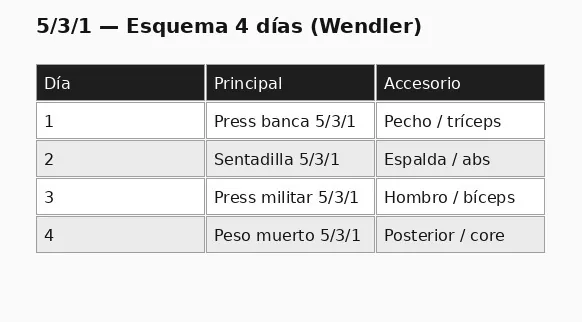 Ejemplo Rutina 5/3/1 Jim Wendler