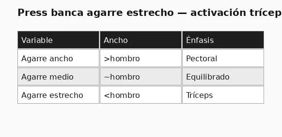 Optimización de la activación del tríceps en el press de banca con agarre estrecho
