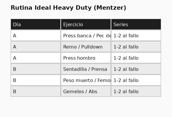 Rutina Heavy Duty Original de Mike Mentzer